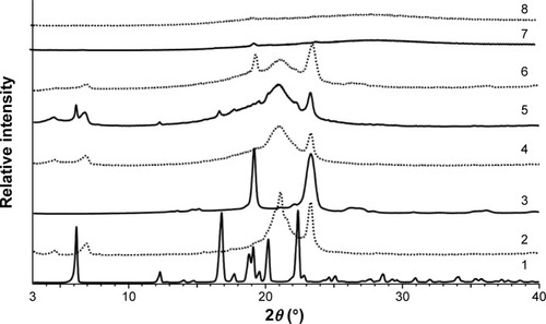 Figure 3 XRD diffractograms of IBU (1), Witepsol E85 (2), Lutrol F68 (3), bulk mixture of Witepsol E85:Miglyol 812 mixture in ratio 7:3 (4), Witepsol E85:Miglyol 812:IBU mixture in ratio 7:3:1 (5), Witepsol E85:Miglyol 812:IBU:Lutrol F68 mixture in ratio 7:3:1:5 (6), blank NLC (7) and IBU-NLC (8).Abbreviations: XRD, X-ray diffraction; IBU, ibuprofen; NLC, nanostructured lipid carrier; IBU-NLC, ibuprofen-loaded nanostructured lipid carrier.