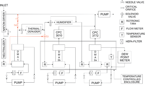 Figure 1. A detailed flow diagram of the VH-TDMA. Optional configuration for SMPS size distribution measurement marked in gray (red).