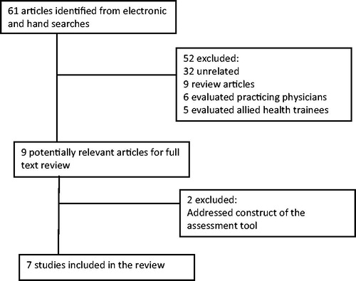 Figure 1. Summary of study selection process.
