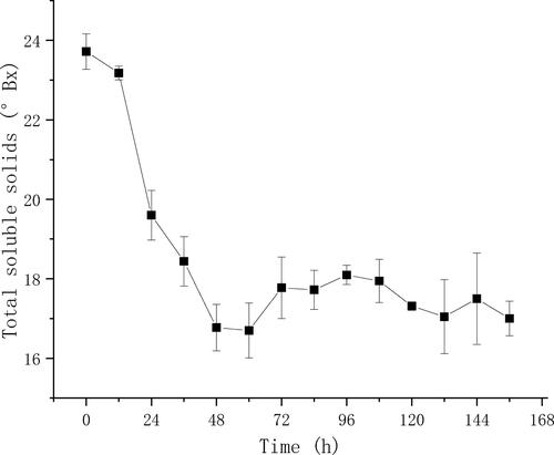 Figure 6. Kinetics of the total soluble solids content in triplicate fermentations.