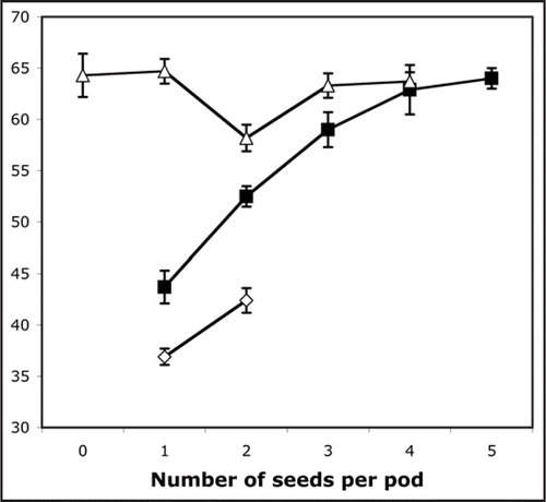 Figure 2 Pod length plotted against seed number for self-fertilised pods developing on slender (la cry-s, ▵), dwarf (le-1, ▪) and nana (na-1, ♦) plants from a segregating progeny. The number of pods in each sample were (for slender, left to right) 9, 3, 5, 3, 3; for dwarf, 14, 25, 15, 7, 2; and for nana, 65, 19.