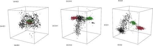 Figure 2. 3D-plots for the three predictors estimated by SAVE, DCOV and ECD.