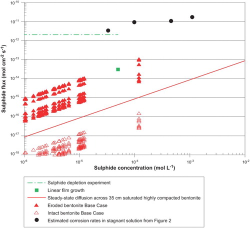 Figure 6. Comparison of the flux of sulphide to the canister in the repository (red) with the estimated threshold flux for sulphide-transport control (green) of the overall corrosion reaction. Repository fluxes for intact and eroded bentonite are taken from the Base Case analyses performed for SR-Site [Citation2]. Only the 8 deposition positions with the highest fluxes, out of 10,000, are shown. The sulphide flux corresponding to the estimated corrosion rate for experiments in stagnant bulk solution in Figure 2 is also shown (black).