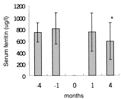 Figure 1. Evolution of serum ferritin values in control period (−4 months and −1 month) and post-IVAA period (1 month and 4 months). “0”month in X axis mean the IVAA therapy for 8 weeks. *P < 0.05 as compared with previous control period.
