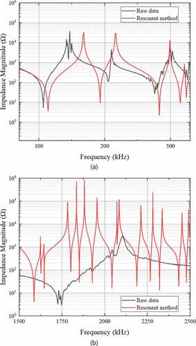 Figure 10. Comparison of the impedance spectrum plotted with the properties obtained using the resonance method and the raw data obtained by the impedance analyzer.