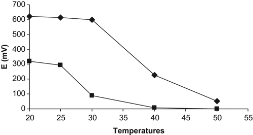 Figure 4. Effect of temperature on the response of all-solid-state creatine biosensor prepared by using PVC containing palmitic acid (-■-) and carboxylated PVC (-♦-) membrane ammonium-selective electrodes.