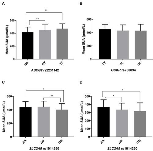 Figure 2 Average levels of serum uric acid (SUA) among different genotypes of SNPs, including ABCG2 rs2231142 (A), GCKR rs780094 (B), and SLC2A9 rs1014290 (C) in male flight attendants, and SLC2A9 rs1014290 (D) in female flight attendants. Statistical differences between groups were determined by a one‑way analysis of variance. P < 0.05 was considered to be statistically significant. *P < 0.05 and **P < 0.01.