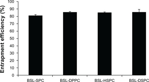 Figure 2 Effect of phosphatidylcholine composition on entrapment efficiency of brucine-loaded stealth liposomes.Note: n = 3.Abbreviations: BSL, brucine-loaded stealth liposomes; SPC, soy phosphatidylcholine; DPPC, dipalmitoyl phosphatidylcholine; HSPC, hydrogenated soy phosphatidylcholine; DSPC, distearoyl phosphatidylcholine.