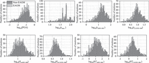 Figure 7. Distribution of EAGMs and non-EAGMs based on eight metrics for describing non-pulse-like ground motions (ξ = 1%).