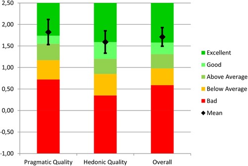 Figure 5. Results of the UEQ-S questionnaire.