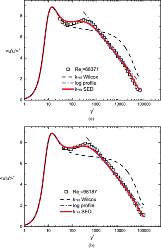 Figure 2. SMKP prediction by the Wilcox k−ω model (dashed line) compared with Princeton pipe measurements [Citation18] (symbols) at Reτ =68,371 (a) and 98,187 (b). The dash-dotted line indicates the logarithmic profile in (Equation16(16) ), and the solid line is the prediction of our modified k−ω model discussed in Section 4.