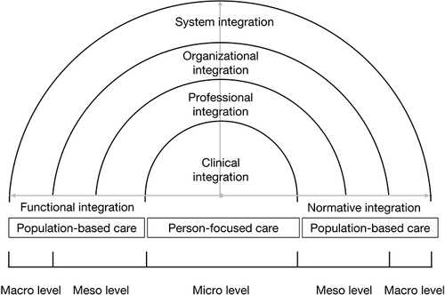 Figure 1 The Rainbow Model of Integrated Care.