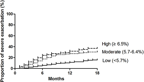 Figure 1 Kaplan-Meier survival curves for the time to the next severe exacerbation of chronic obstructive pulmonary disease in patients with high (≥6.5%), median (5.7%-6.4%), and low (≤5.7%) HbA1 levels.