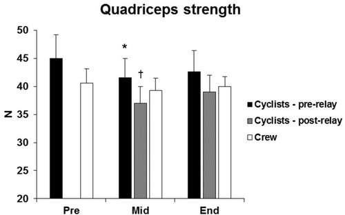 Figure 3 Maximal isometric voluntary quadriceps strength at pre, mid and end in cyclists and crew groups. *p < 0.05 for difference with Pre; †p < 0.05 for difference with cyclists pre-relay. Data are presented as mean ± SE.