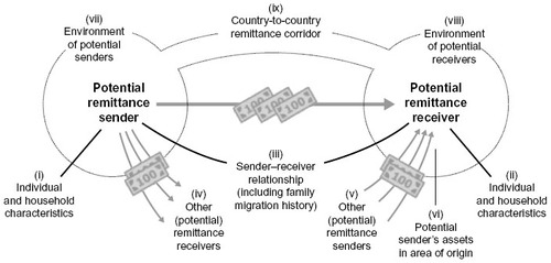 Figure 2 Carling’s 2008 conceptual model for microlevel analyses of remittances. Copyright © 2008. Reproduced from Carling J. The determinants of migrant remittances. Oxf Rev Econ Policy. 2008;24(3):581–598, by permission of Oxford University Press.Citation4