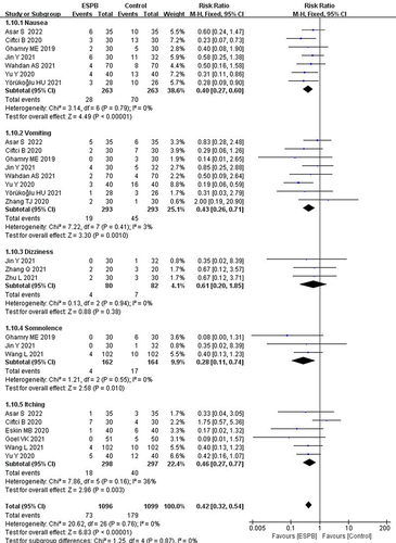 Figure 12 Forest plot for comparison of postoperative complications between the ESPB group and control group.