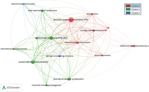 Figure 10. Network visualization of article sources bibliographic coupling in the study of business ecosystem indexed by Scopus.