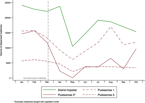 Fig. 6 Absolute volume of CVD medicines dispensed at the district hospital and participating Puskesmas, by month (January–October 2020)