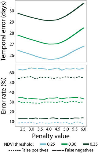 Figure 4. Error analysis for different penalty values and minimum NDVI thresholds in Site A.