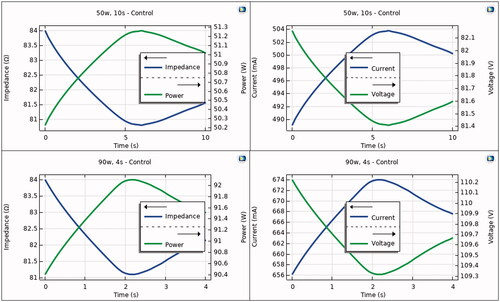Figure 3. Progress of electrical variables (power, impedance, current and voltage) during RF pulse using 50 W/10s (top) and 90 W/4s (bottom). Note that power is almost constant during the RF pulse, with variations less than 2 W.