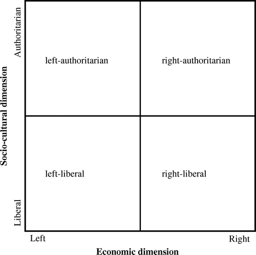 Figure 1 Ideological dimensions and the four basic opinion packages