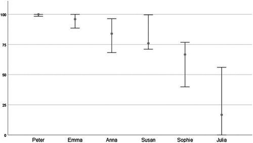 Figure 1. Range and average TL Use by All Six Participants.