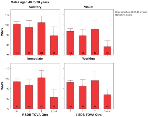 Figure 3 Weschler Memory Scale comparisons across number of significantly deviant or borderline test of variables of attention (TOVA) quarters in males.