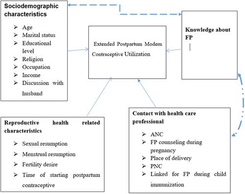 Figure 1 Conceptual framework for study done on EPPP modern contraceptive utilization and its associated factors among reproductive age women in Goncha Siso Enesie district, East Gojjam Zone, Ethiopia, 2020.