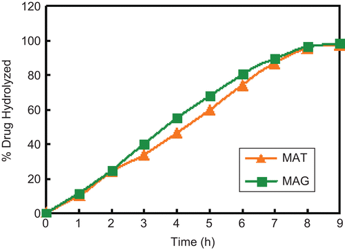 Figure 3.  Comparative patterns of hydrolysis of MAT and MAG in SIF + 80% plasma.