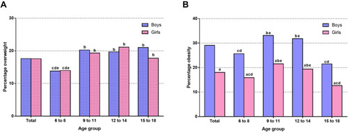 Figure 1 The percentage of overweight and obesity (by age group) for boys and girls. a P<0.05 compared with boys; b P<0.05 compared with children aged 6–8 years; c P<0.05 compared with children aged 9–11 years; d P<0.05 compared with children aged 12–14 years; e P<0.05 compared with children aged 15–18 years.