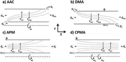 Figure 3. Forces (F), flows (Q), axes of rotation (ω) and particle trajectories (dotted gray lines) in the (a) aerodynamic aerosol classifier (AAC), (b) differential mobility analyzer (DMA), (c) the aerosol particle mass analyzer (APM) and (d) the centrifugal particle mass analyzer (CPMA). All figures are oriented with the radial (r) and transversal (z) axes shown in the center of the figure. Subscripts: aerosol (a), sheath (sh), exhaust (exh), sample (sa), electrical (elec), centrifugal (cen).