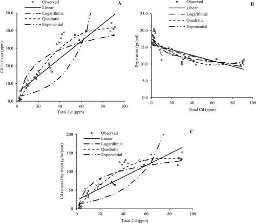 Figure 2. Different mathematical models were applied to the relationship among total soil Cd and factors including Cd in shoots, dry matter and Cd removed by shoots of C. album (5 replicates).