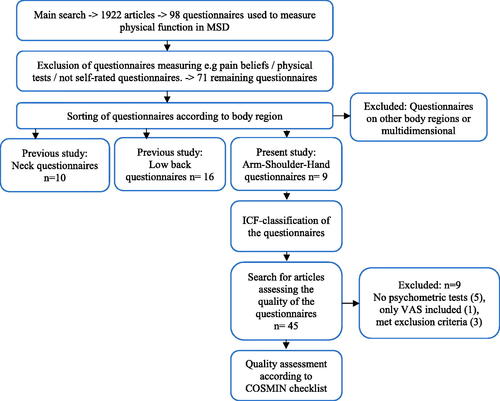 Figure 1. Flow chart; systematic literature review process.