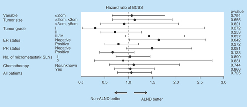 Figure 4.  Subgroup analyses assessing the benefit of further axillary lymph node dissection according to certain characteristics.ALND: Axillary lymph node dissection; BCSS: Breast cancer-specific survival; ER: Estrogen receptor; PR: Progesterone receptor status.