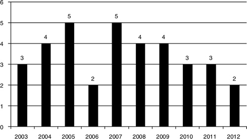 Fig. 1 Number of STEPs surveys carried in SSA countries since 2003. Country-specific data were extracted from Ref. (Citation20) and summarised for the purpose of this paper.