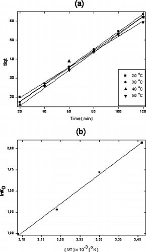 Figure 6. Pseudo-second-order kinetic plots at different temperatures (a) and plot of ln K D vs. 1/T for the estimation of thermodynamic parameters (b) for biosorption of Cu(II) onto Lobaria pulmonaria.
