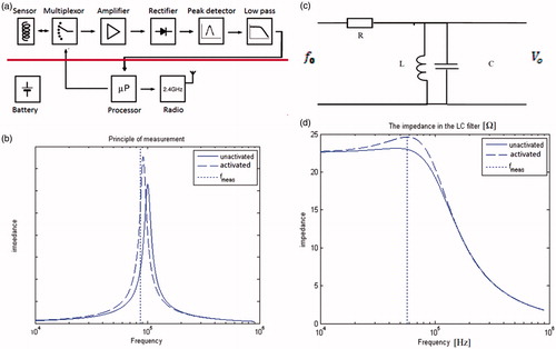 Figure 3. Overview of the main parts of the ITI signal processing and detection system. (a) The steps in the signal processing system. (b) The ideal principle of measurement: a band-pass filter was created by connecting a capacitor to each sensor coil. (c) During activation the impedance of the LC band-pass filter changed, and the activation was detected at the frequency, fmeas, indicated by the vertical punctured line. (d) The real frequency characteristics of the detection LC band pass filter with and without sensor activation.