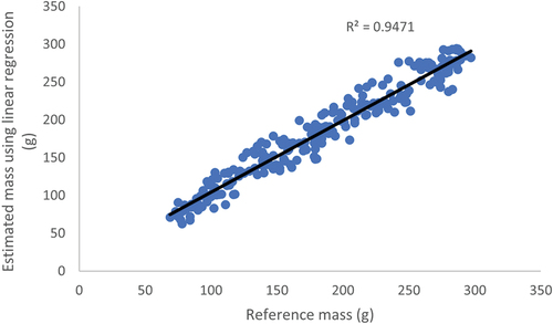 Figure 14. Correlation between estimated and reference value when applying mass model.