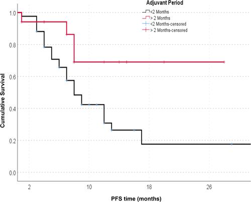 Figure 6 Effect of period to start adjuvant treatment on PFS of elderly GBM patients.