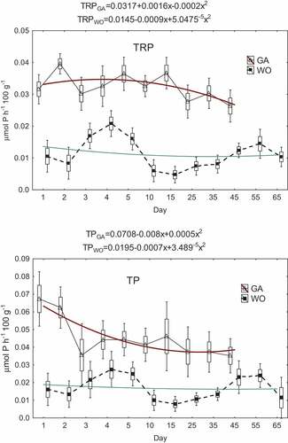 Figure 4. Variability of total reactive phosphorus (TRP) and total phosphorus (TP) excretion during G. antarcticus (GA) and W. obesa (WO) starvation (triangle and black square - mean; rectangle - mean ± standard error; whiskers - mean ± SD).