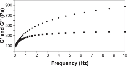 Figure 7 Rheogram of the proposed formulation showing the elastic modulus G′ (diamond) and viscosity modulus G″ (square) versus frequency from 0.1 to 10.0 Hz with a fixed percentage of deformation.