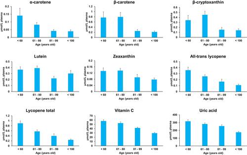 Figure 8 Age-related decrease in plasma concentrations of antioxidants from food source.