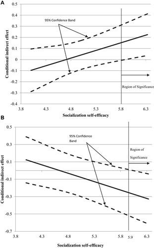 Figure 2 (A) Interaction between the indirect effect of extraversion and socialization self-efficacy on task performance; (B) interaction between the indirect effect of openness and socialization self-efficacy on contextual performance.