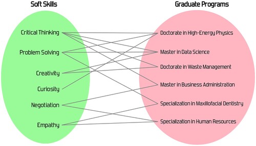 Figure 1. A bipartite network visualization for soft skills centrality in graduate studies.