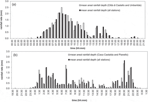 Figure 12. Comparison of hyetographs deduced by all the gauges operative in a watershed and derived from the two best stations defined through the temporal stability analysis: (a) Alto Tevere, and (b) Chiascio.