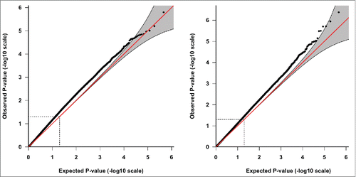 Figure 1. QQ-plots of observed vs. expected P-values in set 1 and set 2, respectively. In black: initial locus-by-locus model analysis; in gray: 95% confidence interval. Note the global slight left deviation of the initial analysis from the null effect line (represented in red) suggesting that we observe a larger number of low P-values than what one can expect to find by chance. The deviation is more pronounced for set 2 than for set 1.