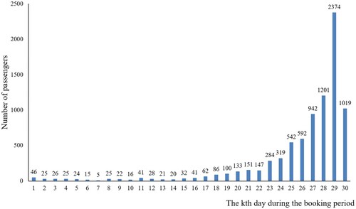 Figure 7. Number of passengers booking tickets per day during the booking period.