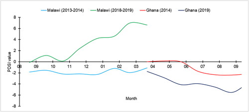 Figure 2. The average Palmer Drought Severity Index (PDSI) values for the growing seasons of Malawi and Ghana in 2013–2014 and 2018–2019. The growing season for Ghana spans from April to October, while for Malawi, it takes place between October and April of the following year.