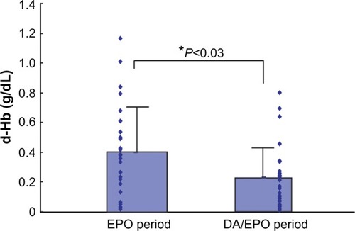 Figure 3 The distance in hemoglobin (d-Hb) between the annual mean Hb and the target Hb (11 g/dL) levels of 26 hemodialysis patients during the EPO monotherapy period and the darbepoetin assisted by epoetin (DA/EPO) period.