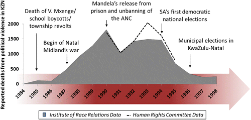 Figure 1 Violence Chronology KZN 1984–1998.